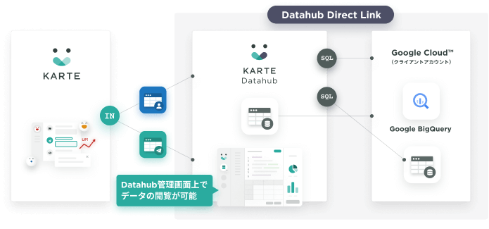 KARTE Datahubと Google BigQuery をシームレスに連携