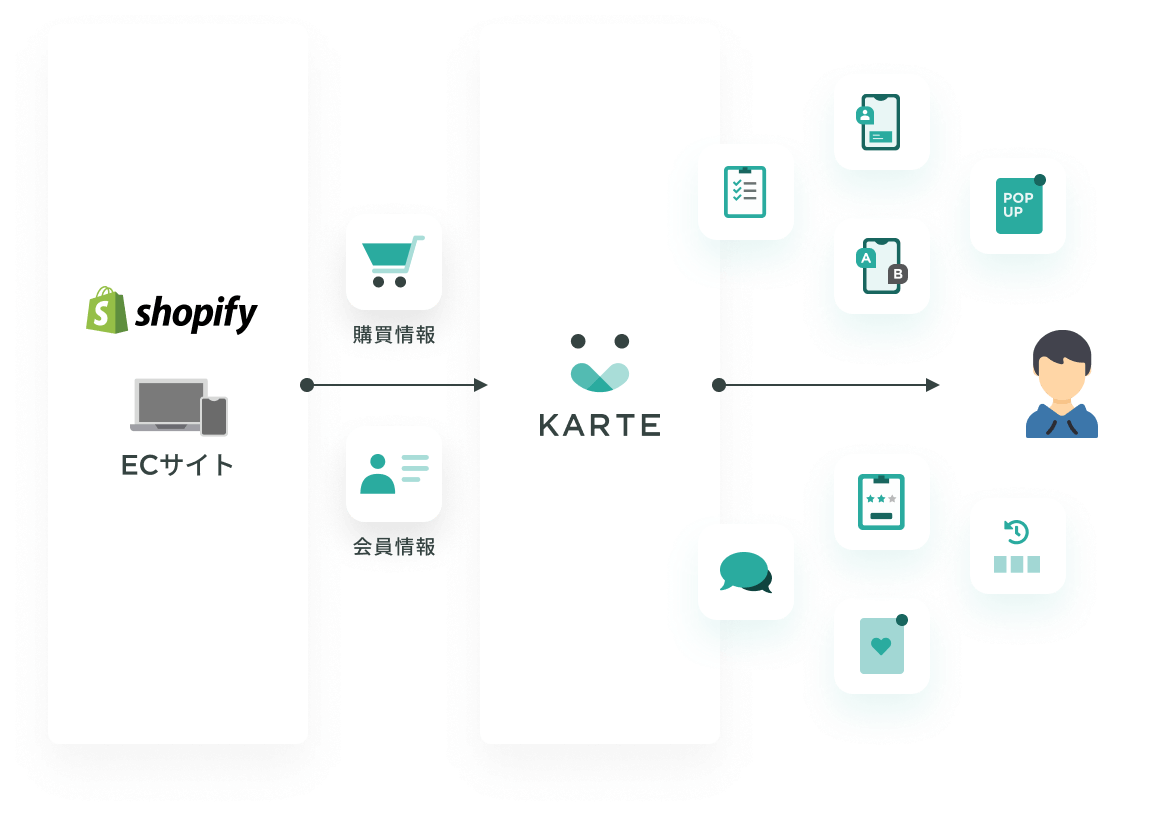 ShopifyサイトでKARTEにより顧客体験を改善