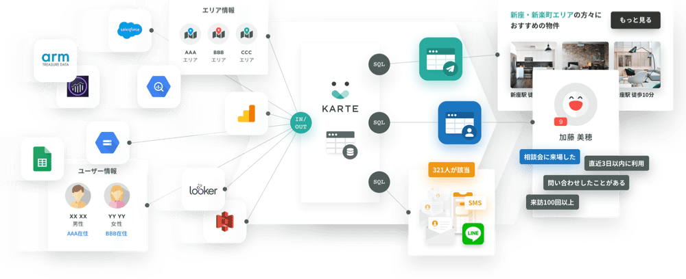 社内外のあらゆるデータをKARTEに統合し活用する